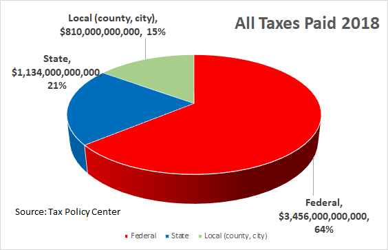 Tax Policy Center 2018 Tax Allocation by Government